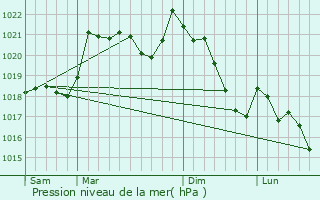 Graphe de la pression atmosphrique prvue pour Ajac