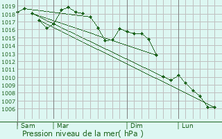 Graphe de la pression atmosphrique prvue pour Valgorge