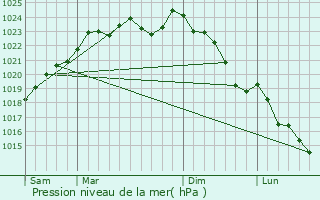 Graphe de la pression atmosphrique prvue pour Roye-sur-Matz