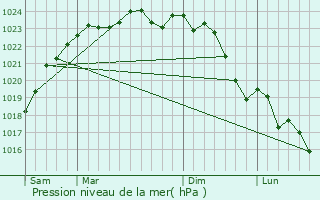 Graphe de la pression atmosphrique prvue pour Foss