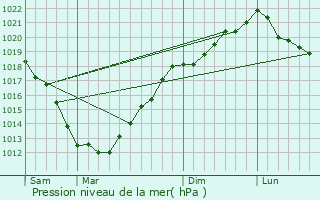 Graphe de la pression atmosphrique prvue pour Pouldouran