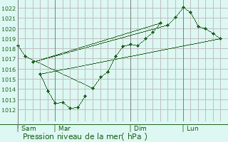 Graphe de la pression atmosphrique prvue pour Plouc-du-Trieux