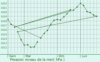 Graphe de la pression atmosphrique prvue pour Mantallot