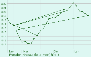 Graphe de la pression atmosphrique prvue pour Bgard