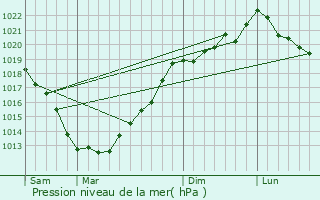 Graphe de la pression atmosphrique prvue pour Plougonver