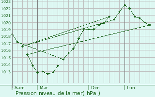 Graphe de la pression atmosphrique prvue pour Plusquellec