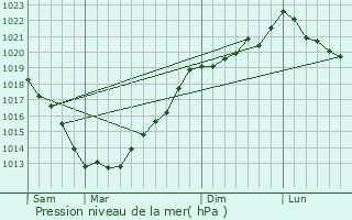 Graphe de la pression atmosphrique prvue pour Duault