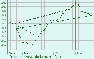 Graphe de la pression atmosphrique prvue pour le-de-Brhat