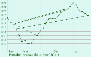 Graphe de la pression atmosphrique prvue pour Plourivo