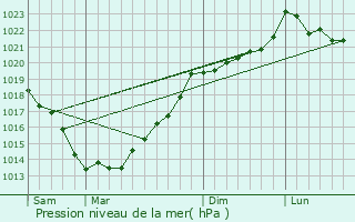 Graphe de la pression atmosphrique prvue pour Guillac