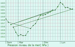 Graphe de la pression atmosphrique prvue pour Saint-Barthlemy