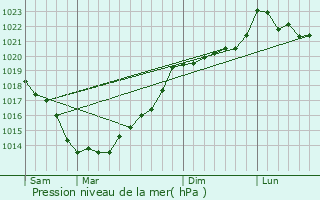 Graphe de la pression atmosphrique prvue pour Trhorenteuc