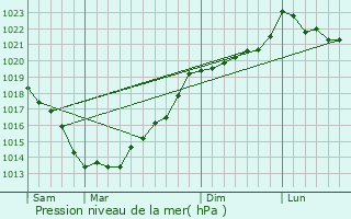 Graphe de la pression atmosphrique prvue pour Hellan