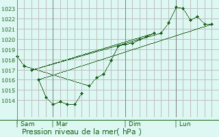 Graphe de la pression atmosphrique prvue pour Augan