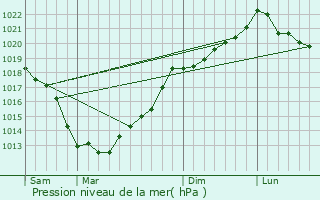 Graphe de la pression atmosphrique prvue pour Erquy