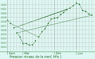 Graphe de la pression atmosphrique prvue pour Trgomeur