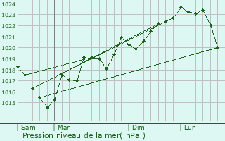 Graphe de la pression atmosphrique prvue pour Rennes-le-Chteau