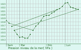 Graphe de la pression atmosphrique prvue pour La Croix-Hellan