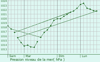 Graphe de la pression atmosphrique prvue pour Gourhel