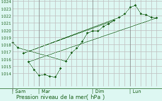 Graphe de la pression atmosphrique prvue pour Plormel