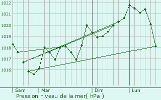 Graphe de la pression atmosphrique prvue pour Montferrer