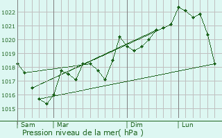 Graphe de la pression atmosphrique prvue pour Espira-de-Conflent