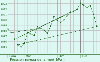 Graphe de la pression atmosphrique prvue pour Rabouillet