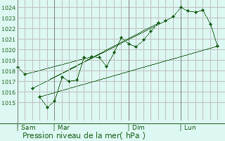 Graphe de la pression atmosphrique prvue pour Rouvenac