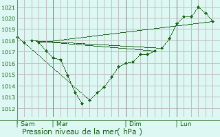 Graphe de la pression atmosphrique prvue pour Koksijde