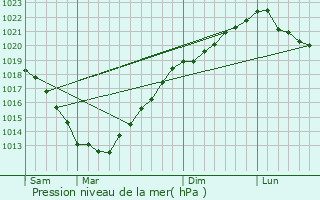 Graphe de la pression atmosphrique prvue pour Saint-Cast-le-Guildo