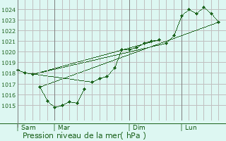Graphe de la pression atmosphrique prvue pour Paray-sur-Vienne