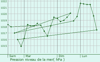 Graphe de la pression atmosphrique prvue pour Aumessas