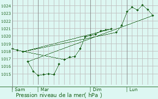 Graphe de la pression atmosphrique prvue pour Brhmont