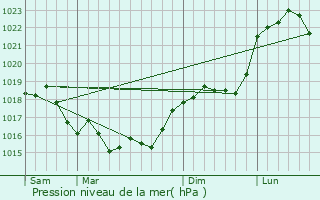 Graphe de la pression atmosphrique prvue pour Prouilly