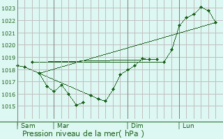 Graphe de la pression atmosphrique prvue pour Champvoisy