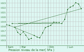 Graphe de la pression atmosphrique prvue pour Cuchery