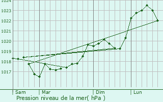 Graphe de la pression atmosphrique prvue pour Morionvilliers