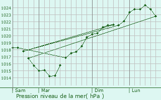 Graphe de la pression atmosphrique prvue pour Montlouis-sur-Loire