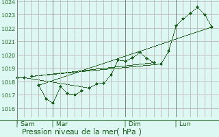 Graphe de la pression atmosphrique prvue pour Roches-Bettaincourt