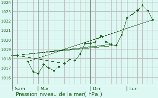 Graphe de la pression atmosphrique prvue pour Autreville-sur-la-Renne