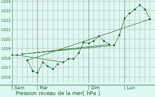 Graphe de la pression atmosphrique prvue pour Vraincourt