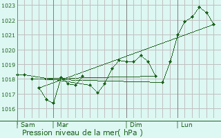Graphe de la pression atmosphrique prvue pour Petit-Rderching