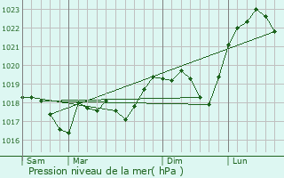 Graphe de la pression atmosphrique prvue pour Schmittviller