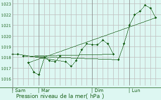 Graphe de la pression atmosphrique prvue pour Gros-Rderching