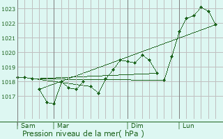 Graphe de la pression atmosphrique prvue pour Saint-Jean-de-Bassel