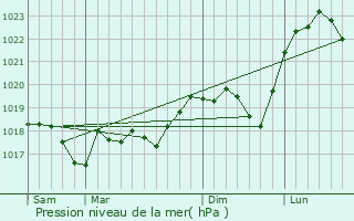 Graphe de la pression atmosphrique prvue pour Belles-Forts