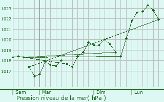 Graphe de la pression atmosphrique prvue pour Charmois