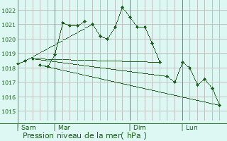 Graphe de la pression atmosphrique prvue pour Alaigne