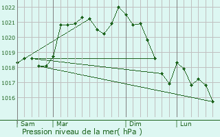 Graphe de la pression atmosphrique prvue pour Pexiora