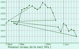 Graphe de la pression atmosphrique prvue pour Montgey